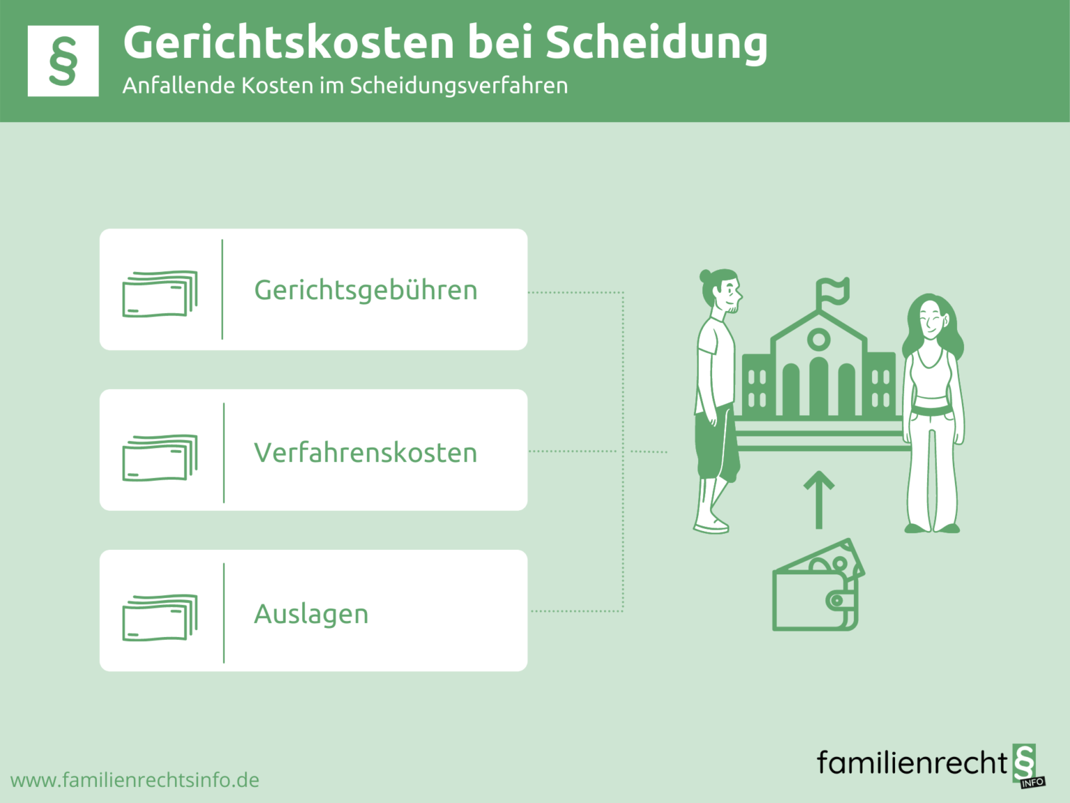 Gerichtskosten Scheidung § Grundsätzliches & Berechnung
