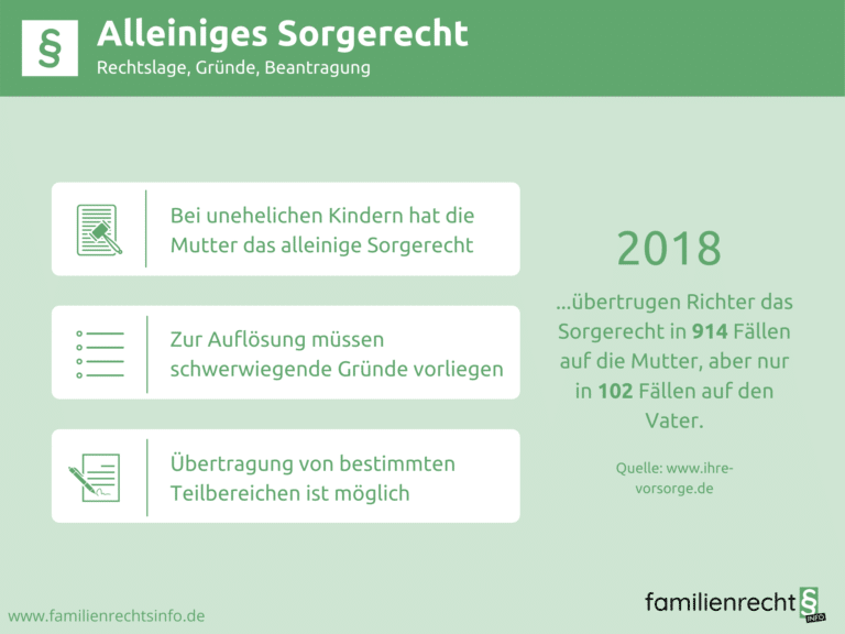 Infografik zur Rechtslage des Alleinigen Sorgerechts