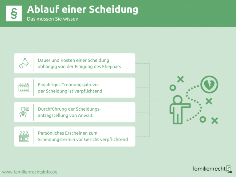 Infografik Ablauf einer Scheidung
