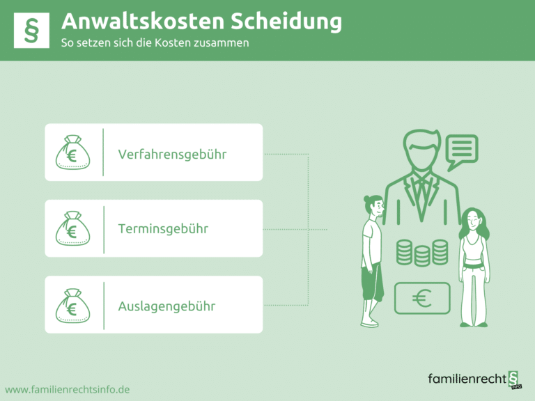 Infografik Anwaltskosten Scheidung