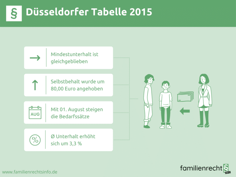 Infografik Düsseldorfer Tabelle 2015