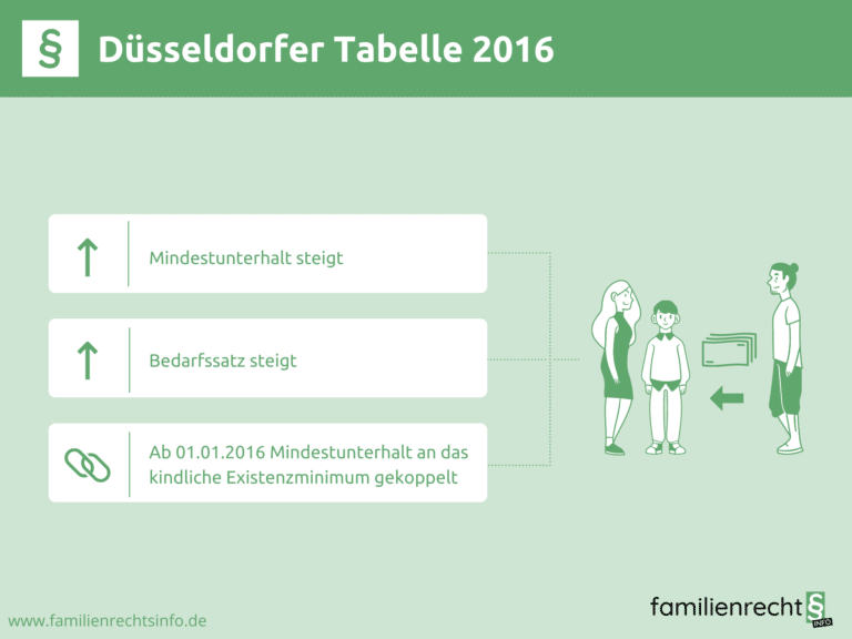 Infografik Düsseldorfer Tabelle 2016