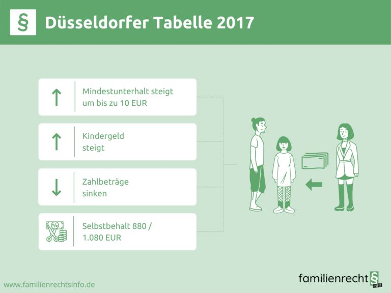 Infografik Düsseldorfer Tabelle 2017