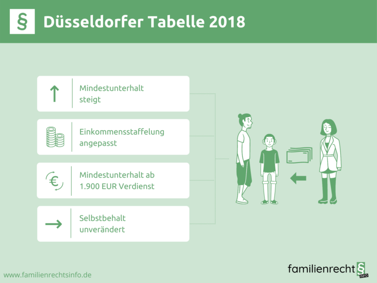 Infografik Düsseldorfer Tabelle 2018