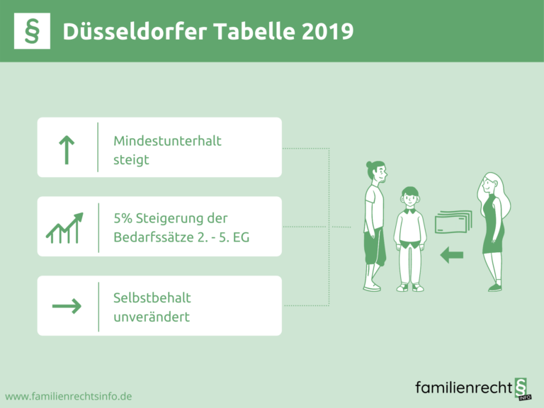 Infografik Düsseldorfer Tabelle 2019