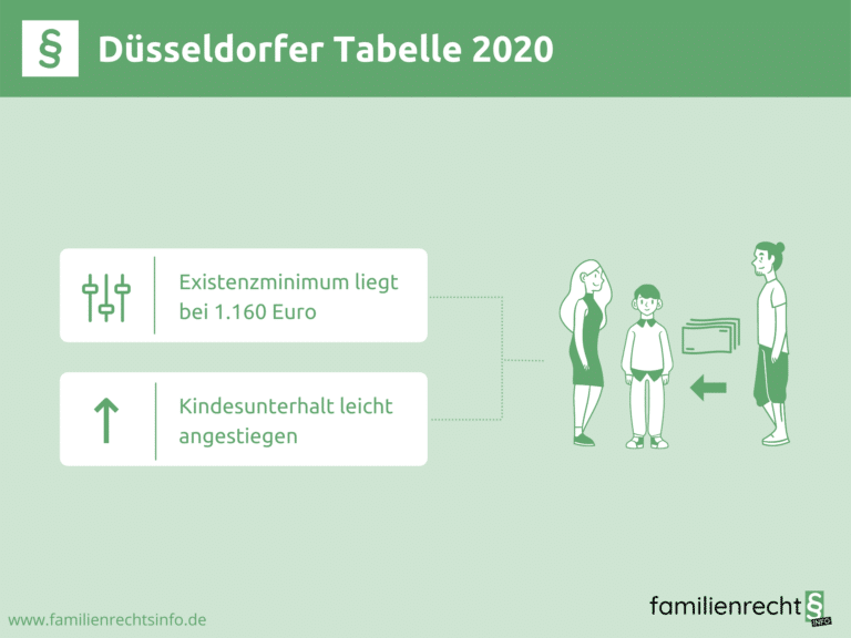 Infografik Düsseldorfer Tabelle 2020