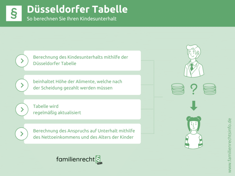 Infografik Düsseldorfer Tabelle