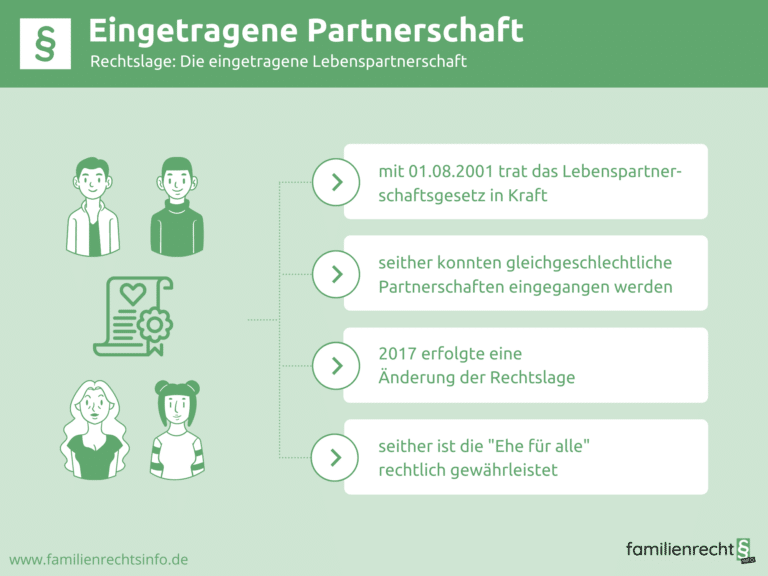 Infografik Eingetragene Partnerschaft