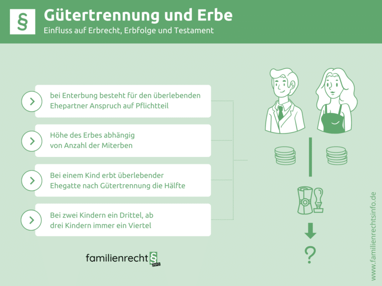 Infografik Gütertrennung und Erbe