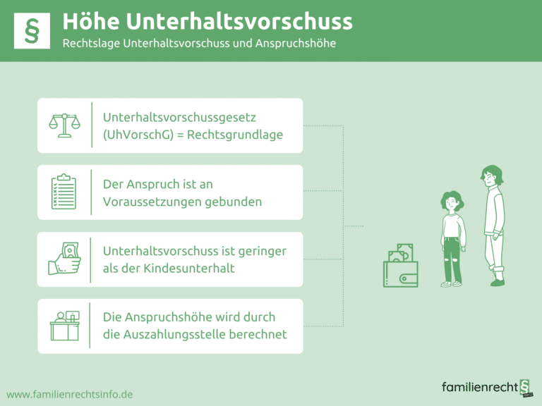Infografik Höhe Unterhaltsvorschuss