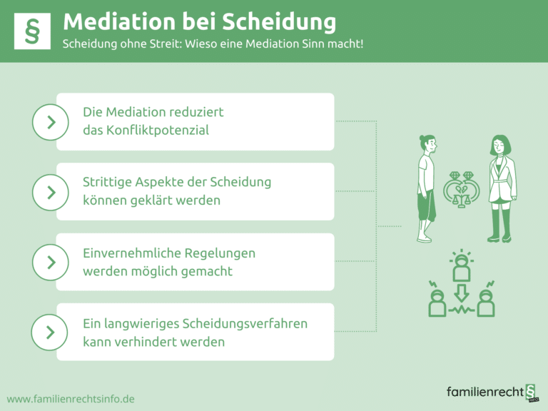 Infografik Mediation bei Scheidung