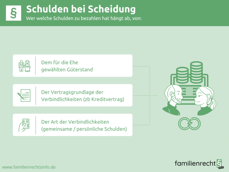 Infografik Schulden bei Scheidung