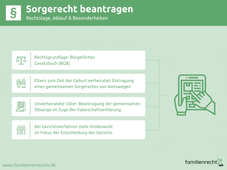 Infografik Sorgerecht beantragen