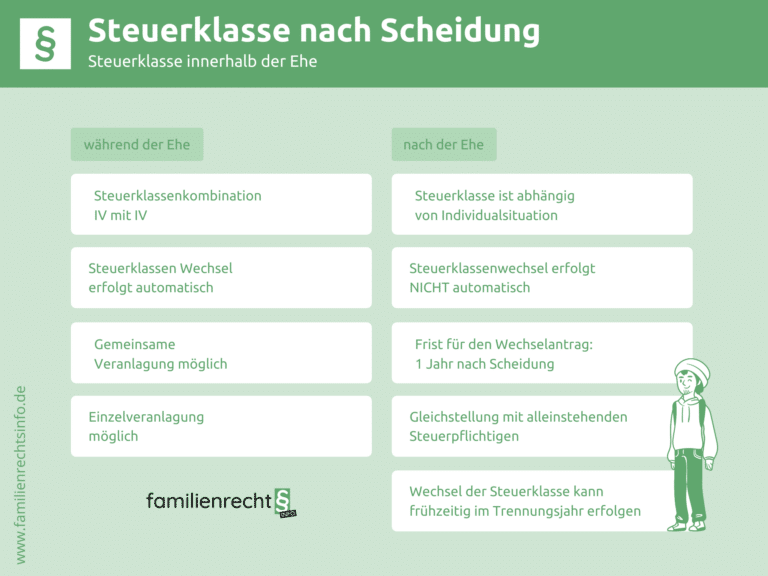 Infografik Steuerklasse nach Scheidung