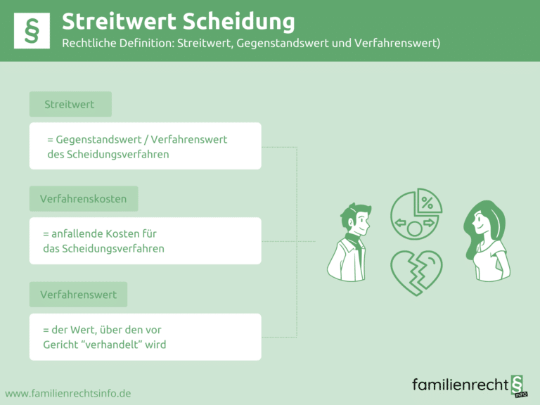 Infografik Streitwert Scheidung