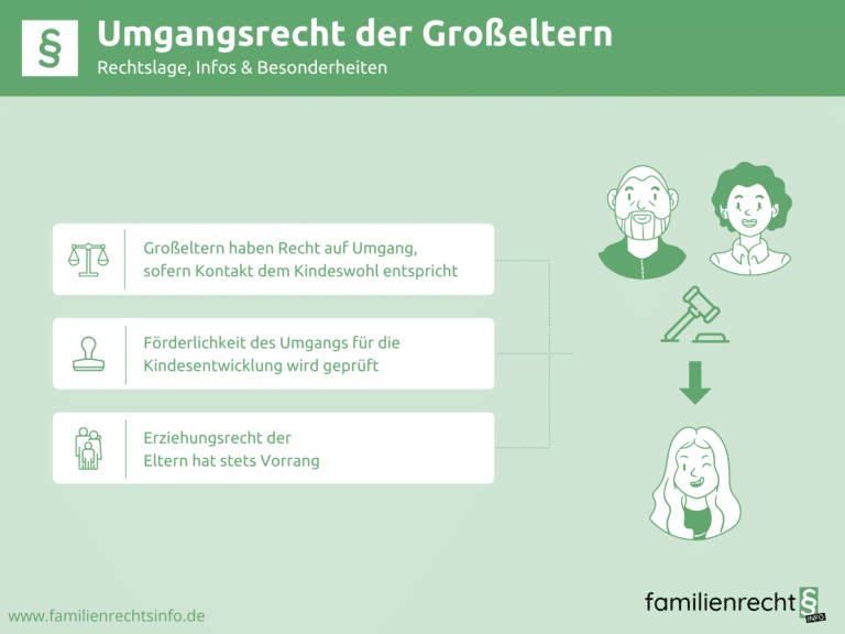 Infografik Umgangsrecht der Großeltern
