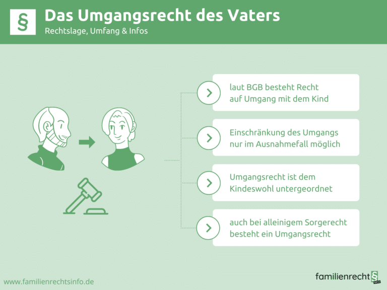 Infografik Umgangsrecht des Vaters