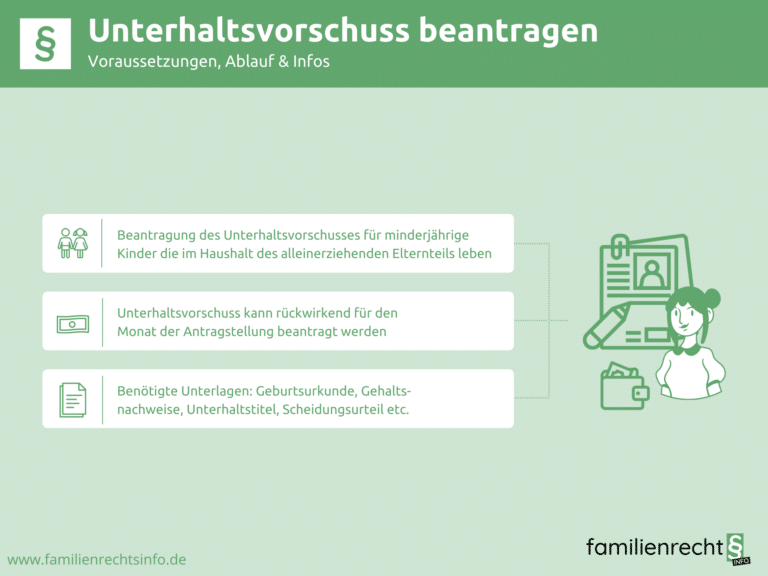 Infografik Unterhaltsvorschuss beantragen