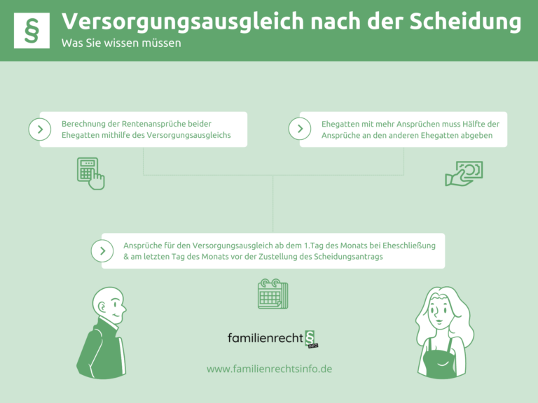 Infografik Versorgungsausgleich nach einer Scheidung