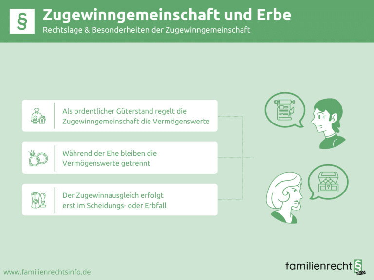 Infografik Zugewinngemeinschaft und Erbe