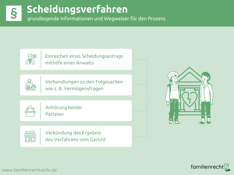 Infografik Scheidungsverfahren
