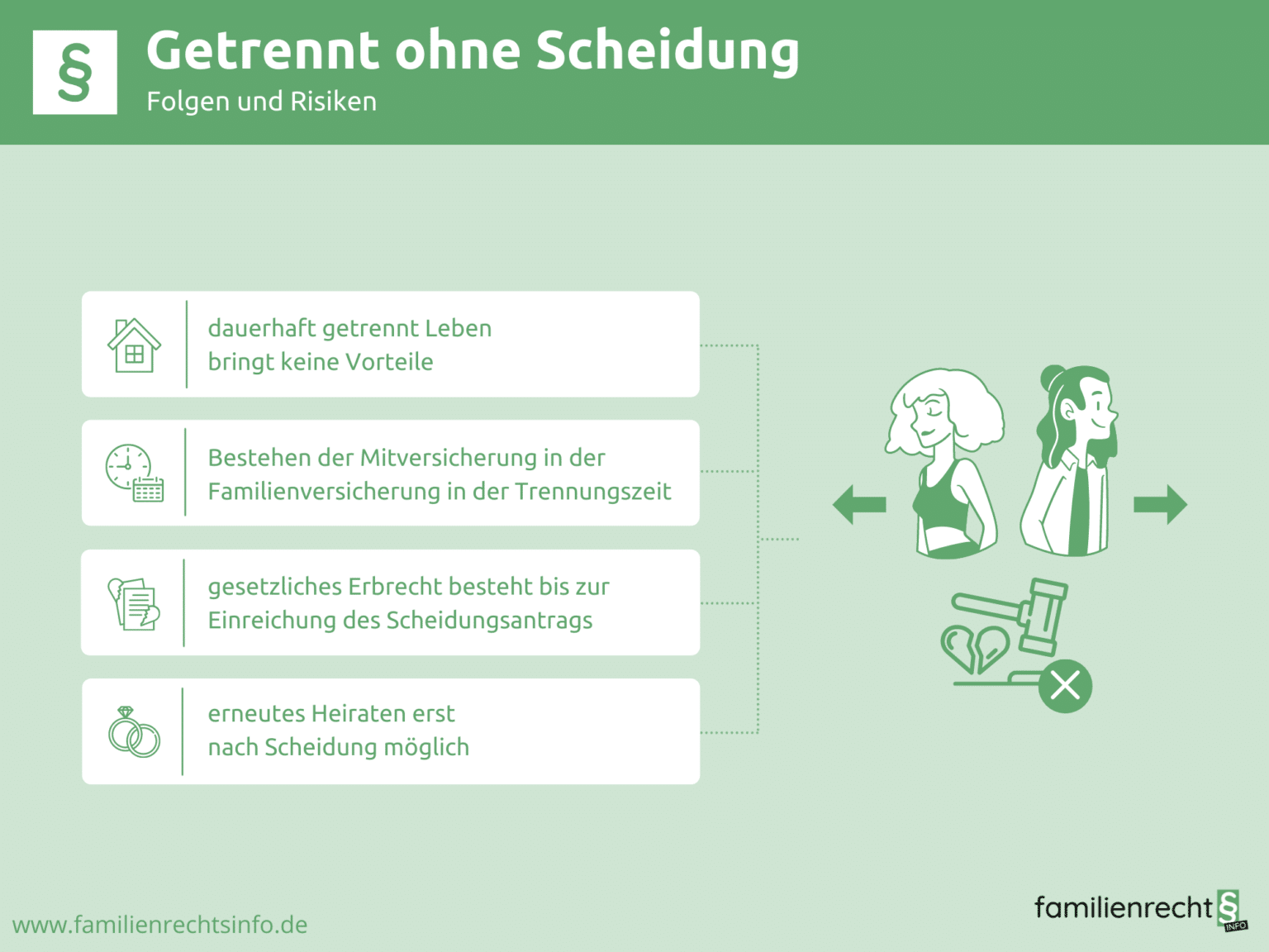 Getrennt leben ohne Scheidung Folgen & Risiken